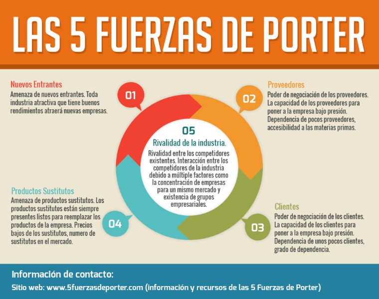 5-fuerzas-competitivas-de-porter