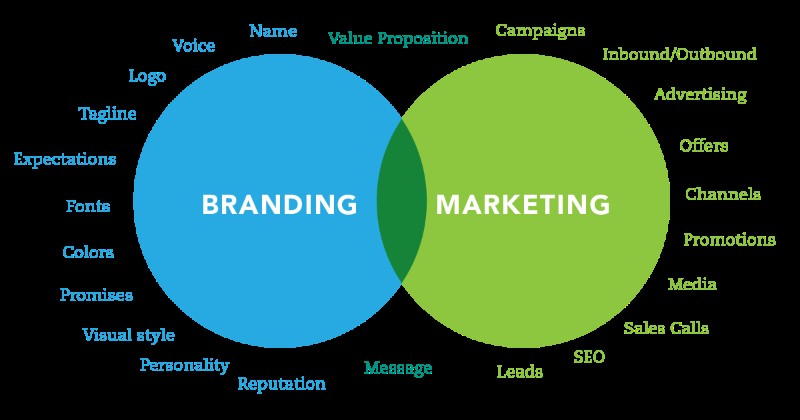 branding-and-marketing