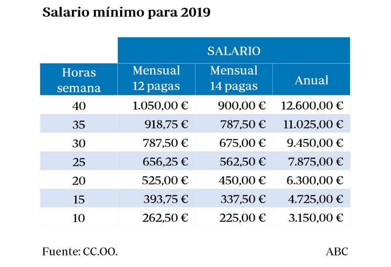 contrato-de-15-horas-semanales-sueldo