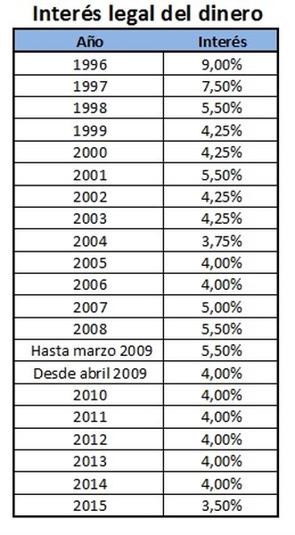 cual-es-el-interes-legal-del-dinero