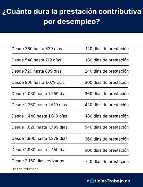 cuanto-hay-que-cotizar-para-cobrar-el-paro