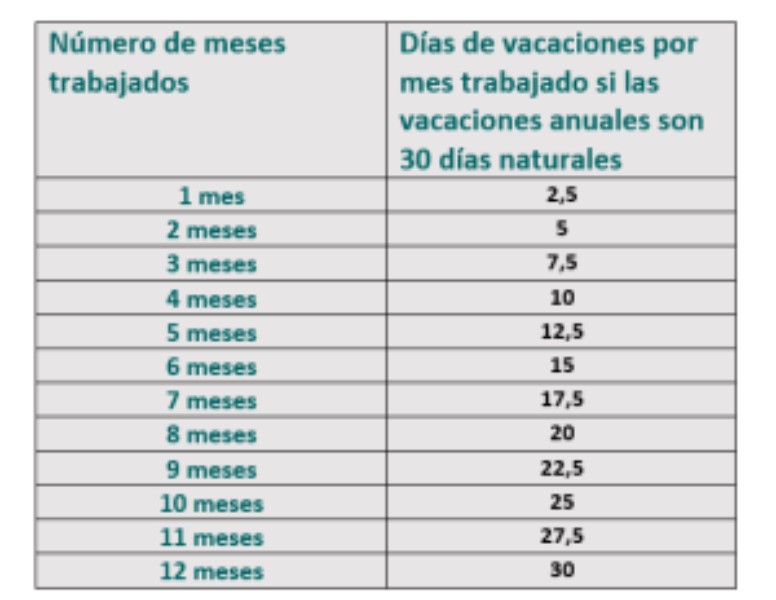 cuantos-dias-de-vacaciones-corresponden-por-mes-trabajado