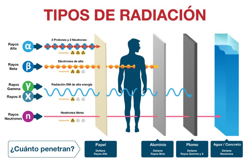 cuantos-tipos-de-radiaciones-existen