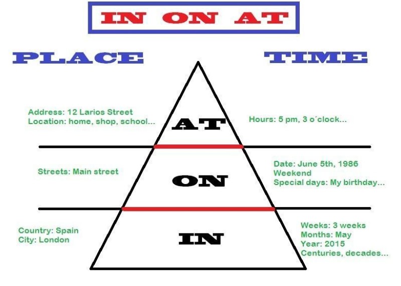diferencia-entre-at-in-on