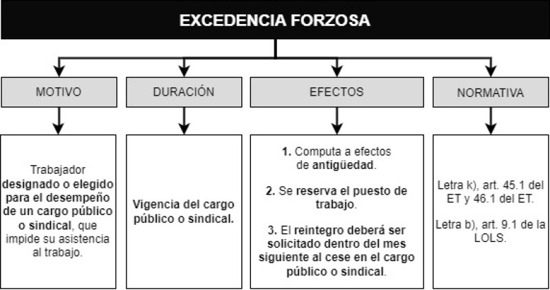 excedencia-forzosa