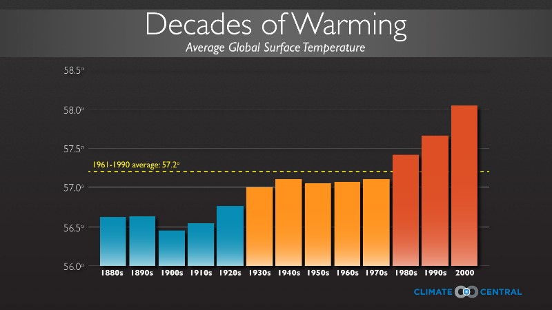 historia-del-cambio-climatico