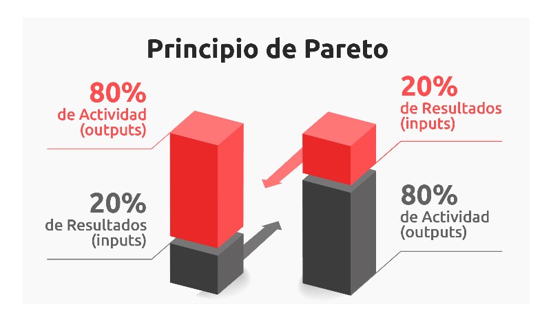 ley-de-pareto-ejemplos