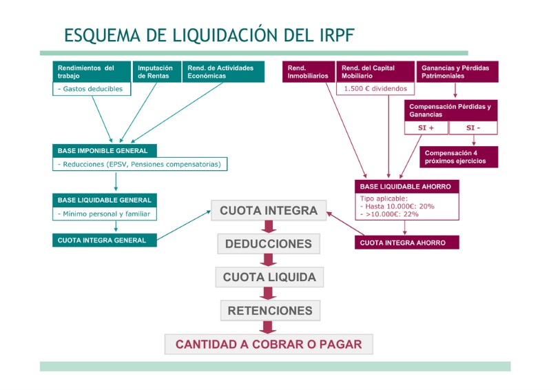 liquidacion-irpf