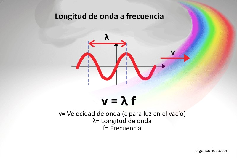 longitud-de-onda-y-frecuencia