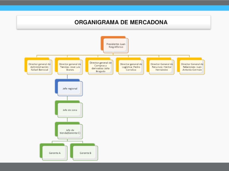 mercadona-organigrama