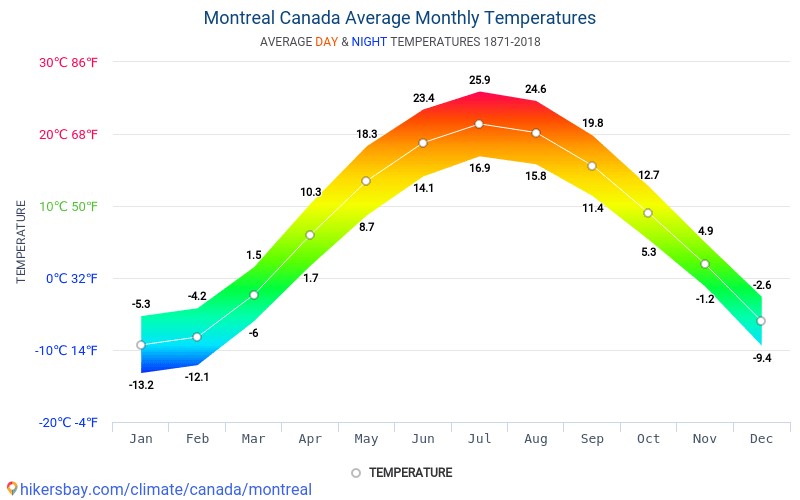 montreal-temperatura