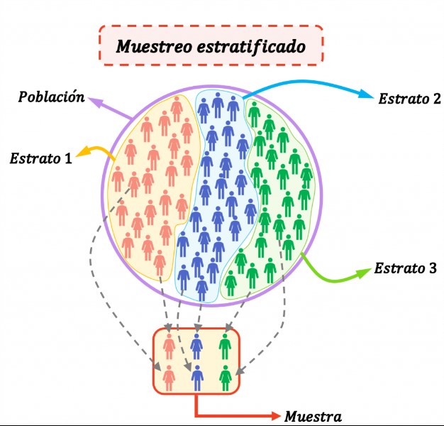 muestreo-estratificado-ejemplos