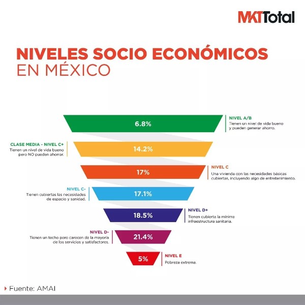 niveles-socioeconomicos