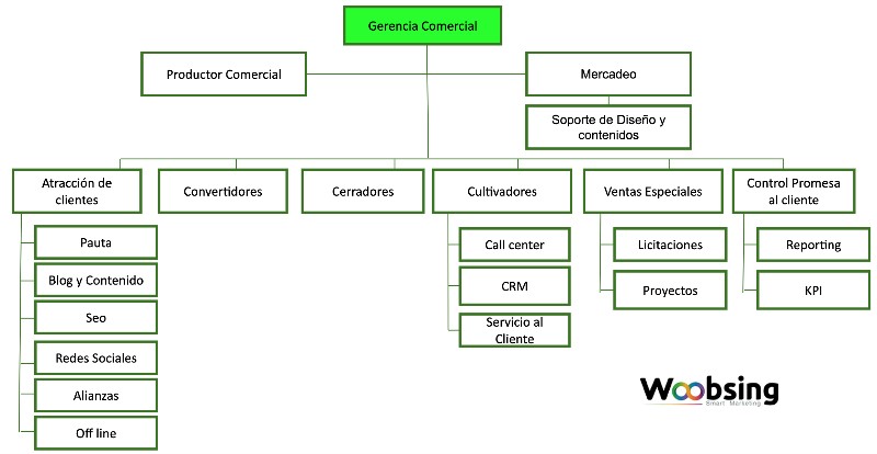 organigrama-departamento-comercial