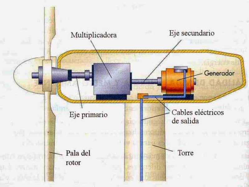 partes-de-aerogenerador