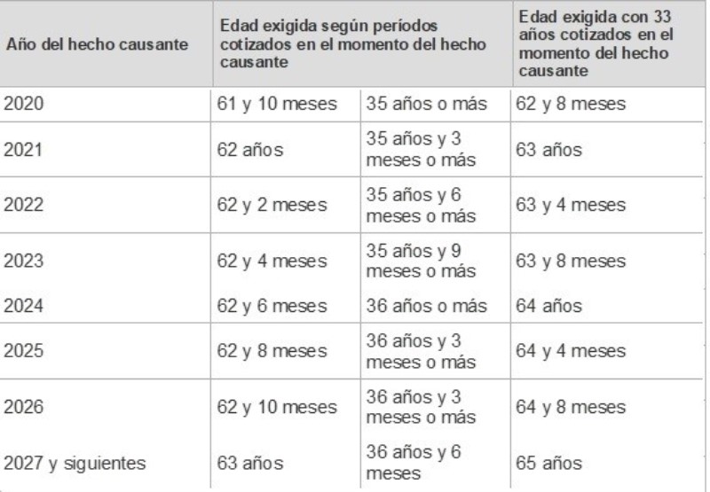pension-minima-jubilacion-jornada-parcial