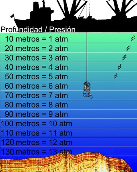 presion-a-4000-metros-de-profundidad