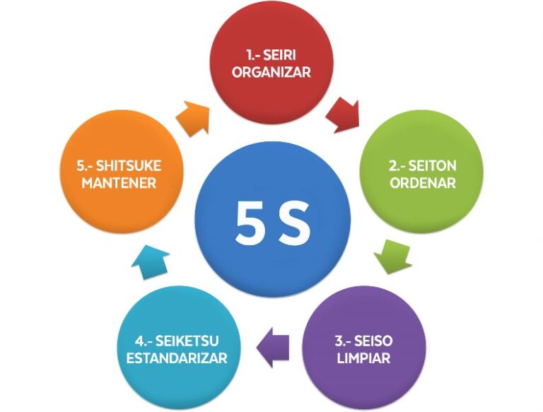 que-son-las-5-s-en-una-empresa