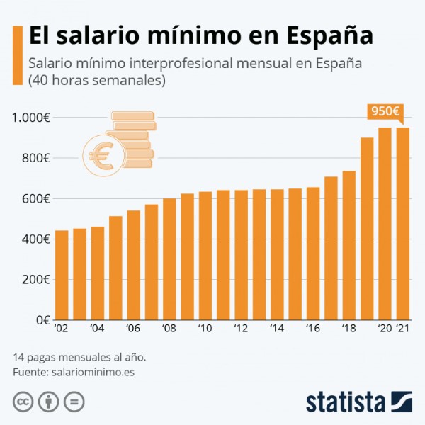 salario-bruto-minimo-espana