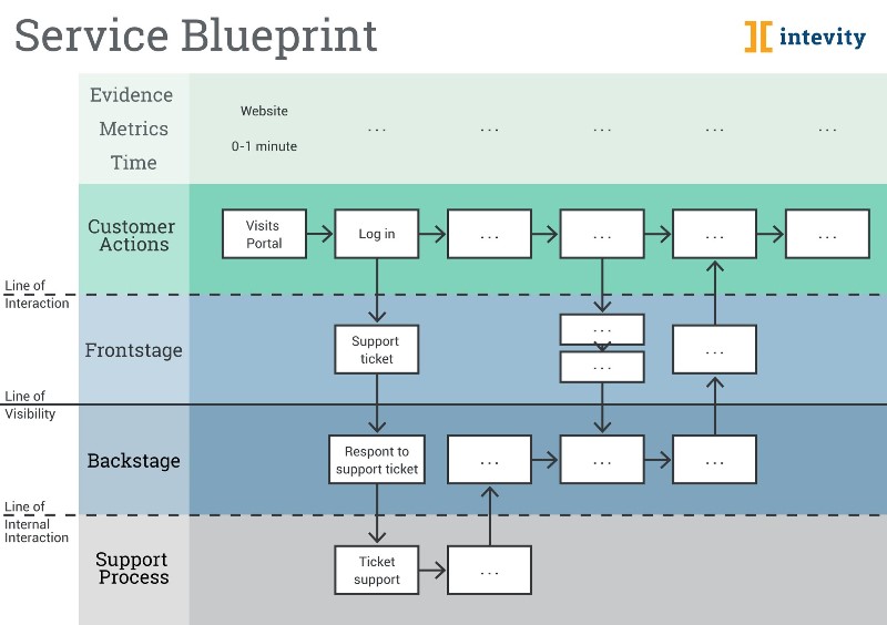 service-blueprint