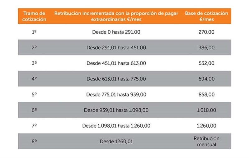 sueldo-administrativo-seguridad-social