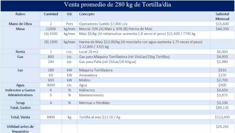 cuanto-gana-una-tortilleria-al-mes